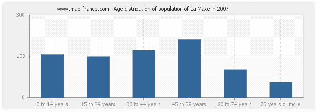 Age distribution of population of La Maxe in 2007